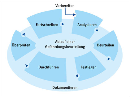 Gefaehrdungsbeurteilung_201-027_Abb_4.jpg - DGUV