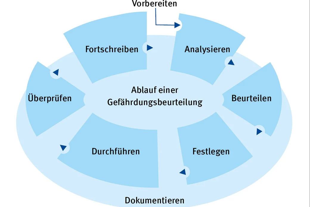 7 Schritte einer Gefährdungsbeurteilung
